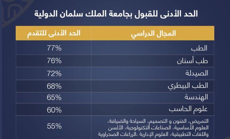 تنسيق جامعة الملك سلمان